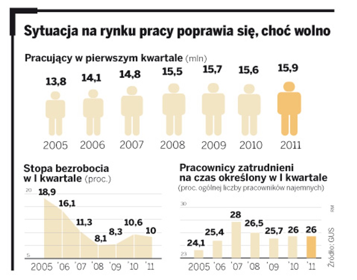 Sytuacja na rynku pracy poprawia się, choć wolno