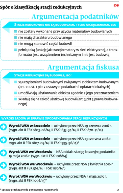 Spór o klasyfikację stacji redukcyjnych