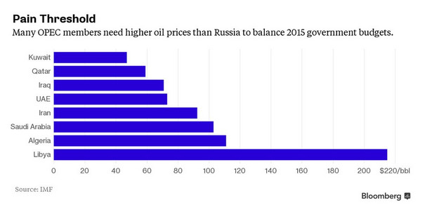 Ceny za baryłkę ropy, które umożliwiają zrównoważenie budżetów poszczególnym krajom OPEC