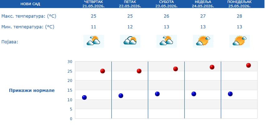 Petodnevna prognoza za Novi Sad