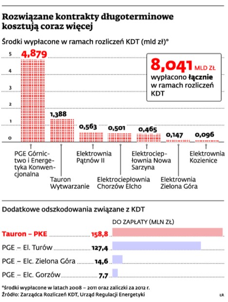 Rozwiązane kontraty długoterminowe kosztują coraz więcej