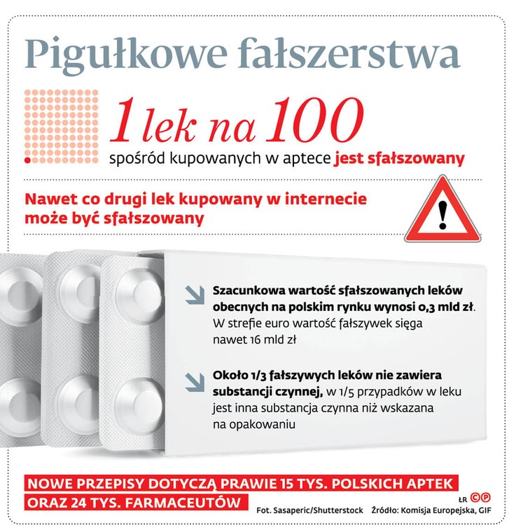 Pigułkowe fałszerstwa