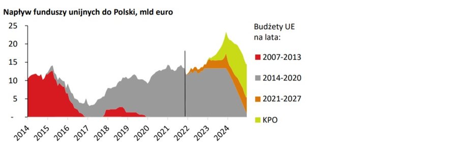 Prognoza Pekao SA dotycząca napływu funduszy unijnych do Polski