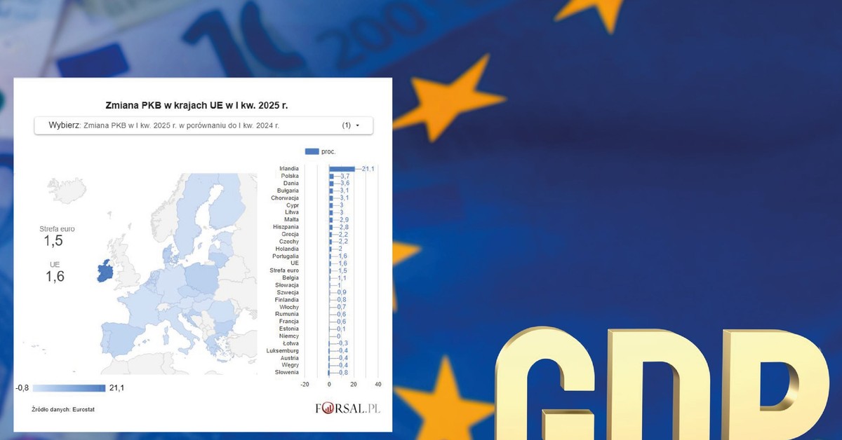 Eurostat podał najnowsze dane o PKB. Wyprzedza nas tylko jeden kraj [MAPA]