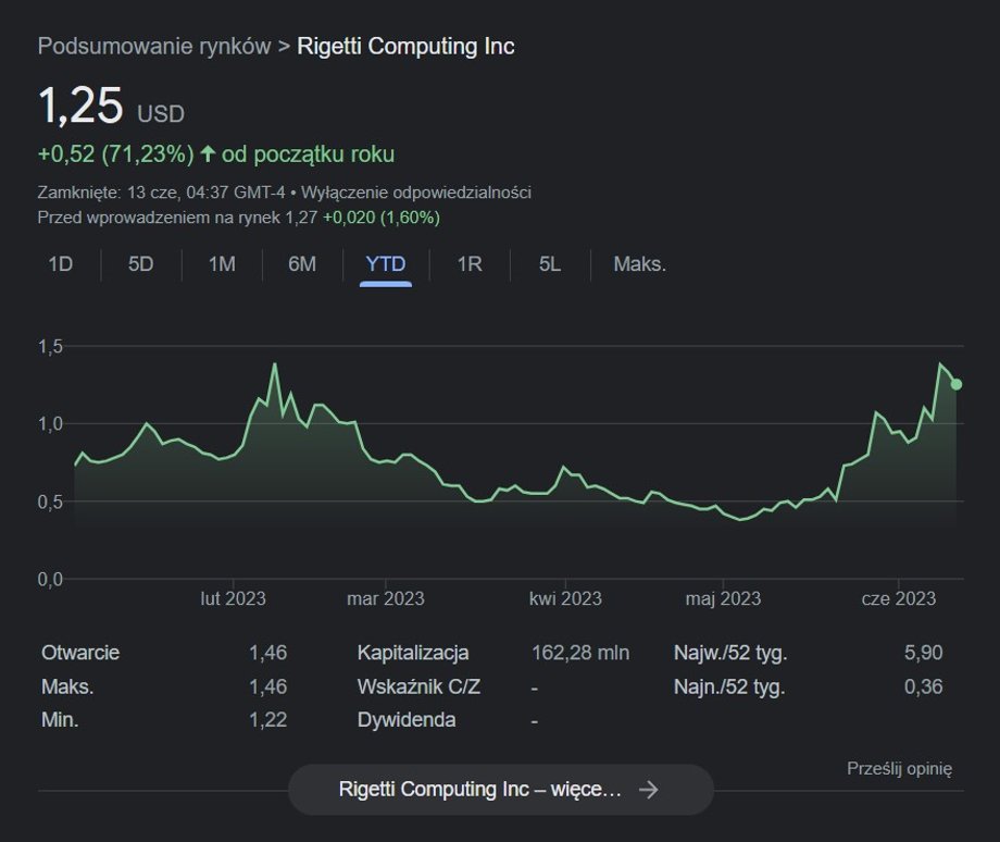 Rigetti Computing - akcje spółki od początku roku