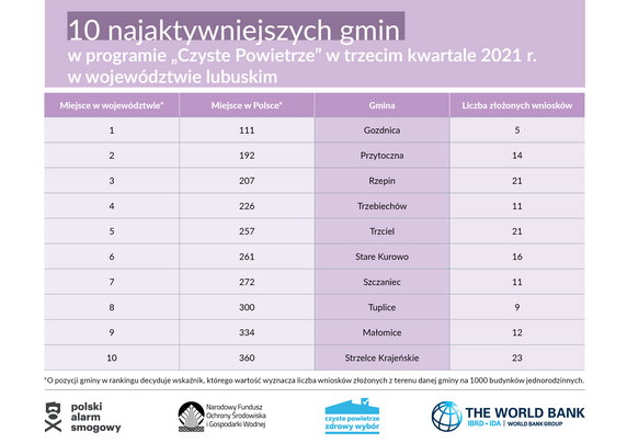 10 najaktywniejszych gmin w programie "Czyste Powietrze". Wyniki dla województwa lubuskiego, źródło: Polski Alarm Smogowy