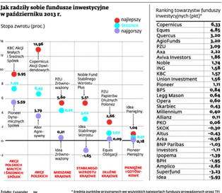 Średnia stopa zwrotu funduszy inwestycyjnych była dodatnia w październiku