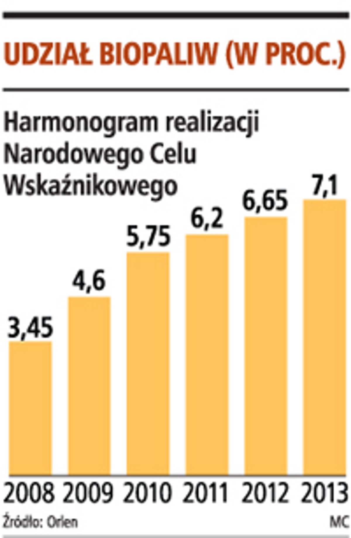 Udział biopaliw (w proc.)