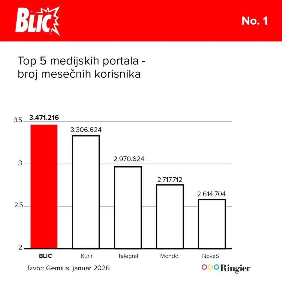 Blic u samom vrhu već više od 14 godina