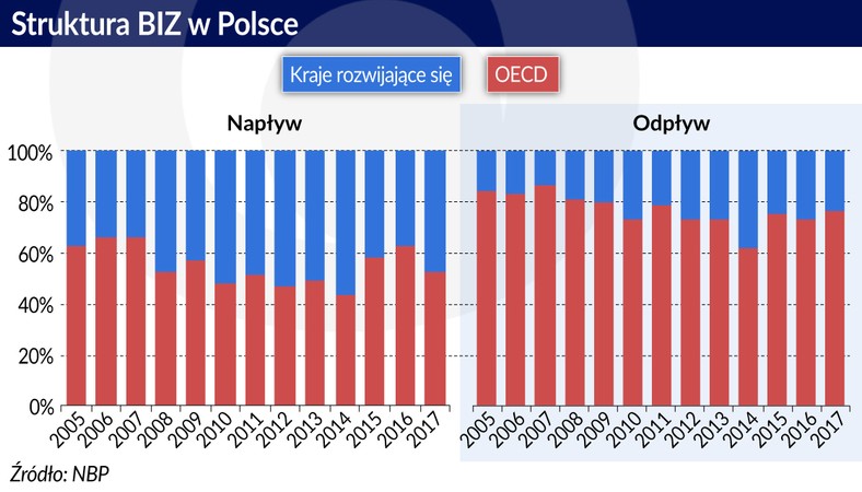 Struktura BIZ w Polsce (graf. Obserwator Finansowy)