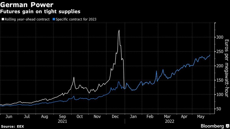 Kontrakty terminowe zyskują na ograniczonych dostawach
