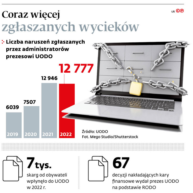 Coraz więcej zgłaszanych wycieków