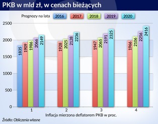 Inflacja wpływa na dług publiczny. Niesie też poważne zagrożenia