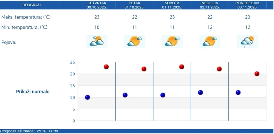 RHMZ vremenska prognoza za Beograd