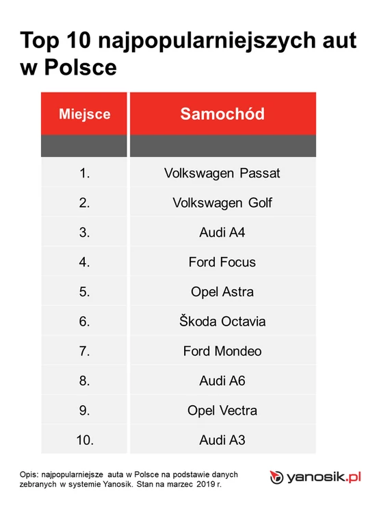 Top 10 najpopularniejszych aut w Polsce