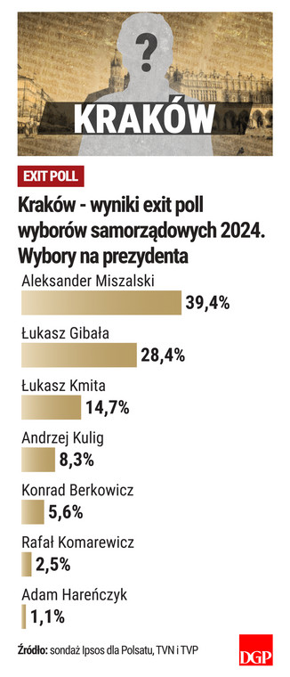 Kraków - wyniki - exit poll - wybory samorządowe 2024