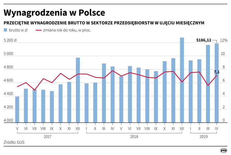 Minimalne wynagrodzenie podniesione? Minister Elżbieta Rafalska zapowiada -  Wiadomości