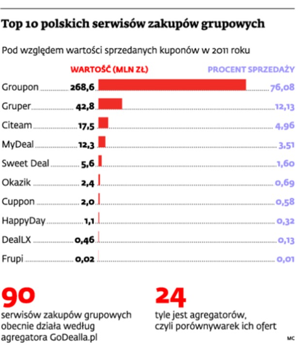 Top 10 polskich serwisów zakupów grupowych