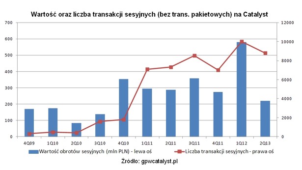 Wartość oraz liczba transakcji sesyjnych (bez trans. pakietowych) na Catalyst, fot. Open Finance