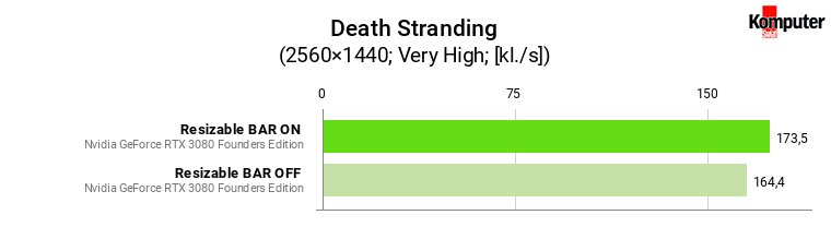 Resizable BAR – Death Stranding WQHD