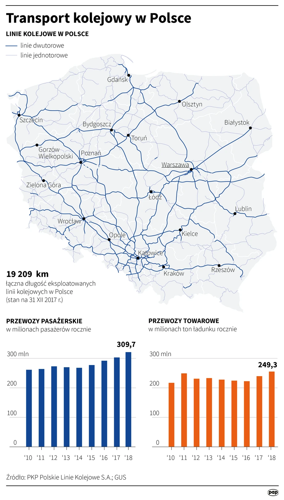 Transport kolejowy w Polsce