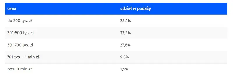 Mieszkania z rynku wtórnego na sprzedaż — Szczecin — dane za kwiecień 2022