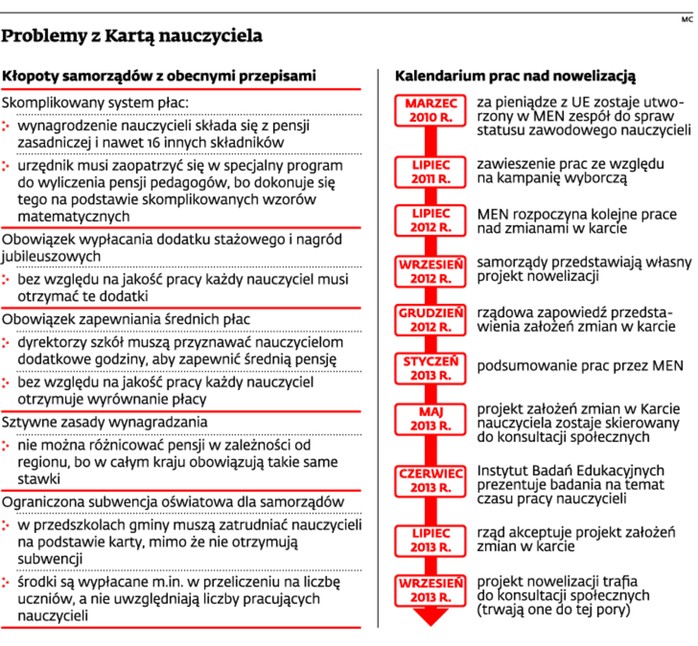 Problemy z Kartą nauczyciela