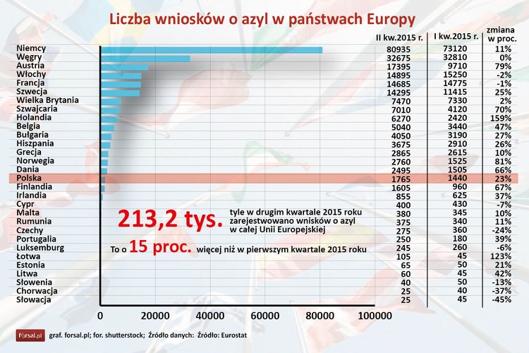 W drugim kwartale 2015 roku o azyl i ochronę w całej Unii Europejskiej ubiegało się 213,2 tys. osób. To o 15 proc. więcej niż w pierwszym kwartale 2015 roku i aż o 85 proc. w porównaniu z drugim kwartałem roku 2014. <br>
Największa liczba wniosków wpłynęła na terenie Niemiec. W II kwartale 2015 r. do niemieckich urzędów zgłosiło się 80 tys. 935 azylantów, to o 11 proc. więcej niż w poprzednim kwartale br. <br>
Następnym po Niemczech krajem najczęściej wybieranymi przez ubiegających się o azyl w Unii Europejskiej były Węgry, gdzie przyjęto 32 tys. 675 podań.
Kolejne państwa to Austria (17,4 tys. podań), Włochy (14,9 tys. podań), Francja (14,7 tys.), Szwecja (14,3 tys.), Wielka Brytania (7,5 tys.). <br>
Największe wzrosty liczby podań azylowych zanotowano w Holandii (+ 159 proc.), na Łotwie (+ 123 proc.) i w Austrii (+ 79 proc.).<br>
Najrzadziej wybieranymi przez ubiegających się o azyl krajami w UE były Słowacja i Chorwacja (po 25 podań) oraz Słowenia  (40 podań). W tych trzech krajach liczba wniosków zmalała w porównaniu z I kwartałem 2015 r. <br>
W Polsce w II kwartale 2015 r. o azyl ubiegało się 1765 osób, to o 23 proc. więcej niż w pierwszych trzech miesiącach 2015 r.