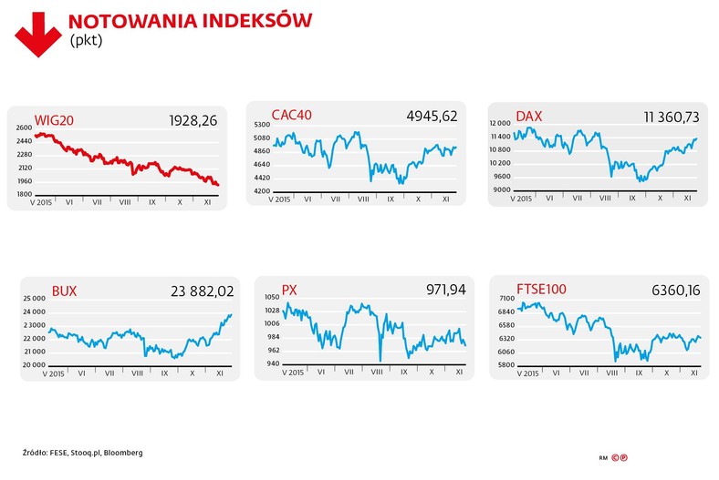 Notowania indeksów, WIG20, CAC40, DAX, BUX, PX, FTSE100