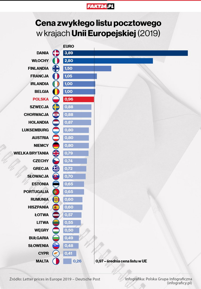 Cena zwykłego listu pocztowego w krajach Unii Europejskiej (2019)