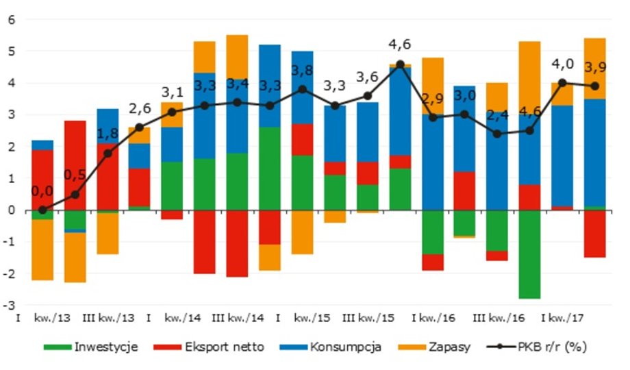 Struktura wzrostu PKB w II kwartale 2017 r.