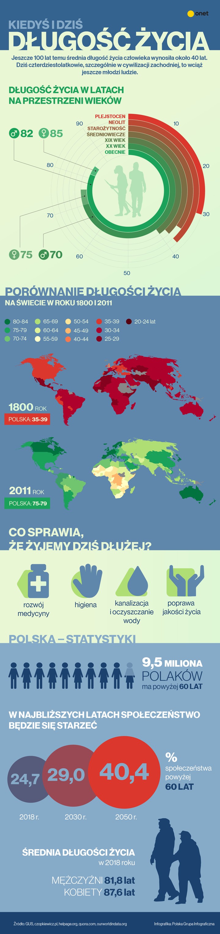 Jak długo żyją dziś Polacy? [INFOGRAFIKA]