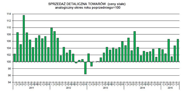 SPRZEDAŻ DETALICZNA TOWARÓW (ceny stałe) analogiczny okres roku poprzedniego=100, źródło: GUS