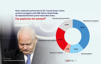 Czy prezes NBP powinien trafić przed Trybunał Stanu? [NAJNOWSZY SONDAŻ]