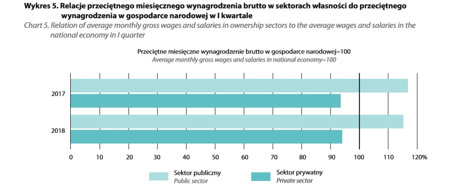 Przeciętne wynagrodzenie I kwartał 2018