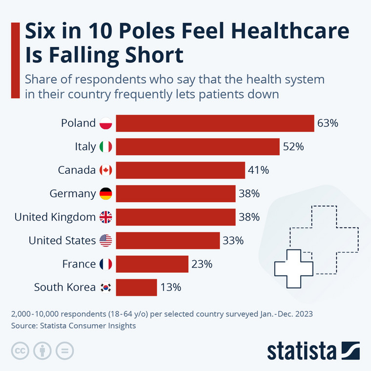 Odsetek respondentów, którzy twierdzą, że system opieki zdrowotnej w ich kraju często zawodzi pacjentów