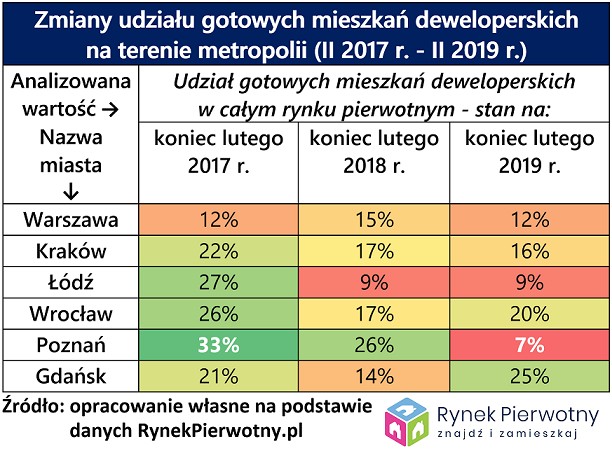 Zmiany liczby gotowych mieszkań deweloperskich