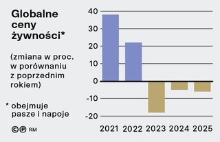 Globalne ceny żywności* (zmiana w proc. w porównaniu z poprzednim rokiem)