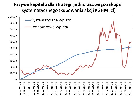 Krzywe kapitalu KGHM