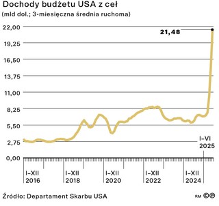 Dochody budżetu USA z ceł (mld dol.; 3-miesięczna średnia ruchoma)