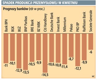 Prognoza GP: produkcja w kwietniu spadła o 10,9 proc.