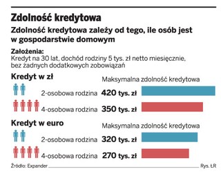 Banki nie sprawdzają, ile dzieci ma klient starający się o kredyt