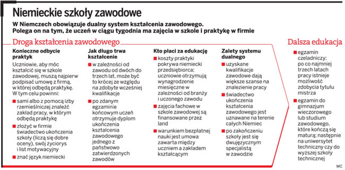Niemieckie szkoły zawodowe
