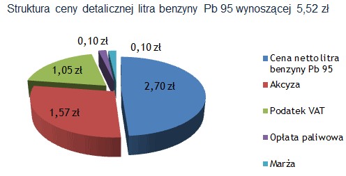 Struktura ceny detalicznej litra benzyny (Źródło:Polska Izba Przemysłu i Handlu Naftowego)