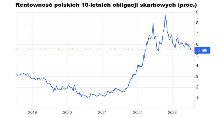 Jesienią 2021 r. inflacja się rozpędzała i stopy procentowe w Polsce zaczęły iść ostro w górę. Przełożyło się to na wzrost rentowności (spadek wycen) obligacji skarbowych. Chwilowo sięgnął blisko 9 proc., czyli poziomu niewidzianego od kilku dekad. 