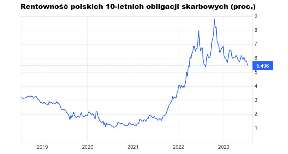 Jesienią 2021 r. inflacja się rozpędzała i stopy procentowe w Polsce zaczęły iść ostro w górę. Przełożyło się to na wzrost rentowności (spadek wycen) obligacji skarbowych. Chwilowo sięgnął blisko 9 proc., czyli poziomu niewidzianego od kilku dekad. 