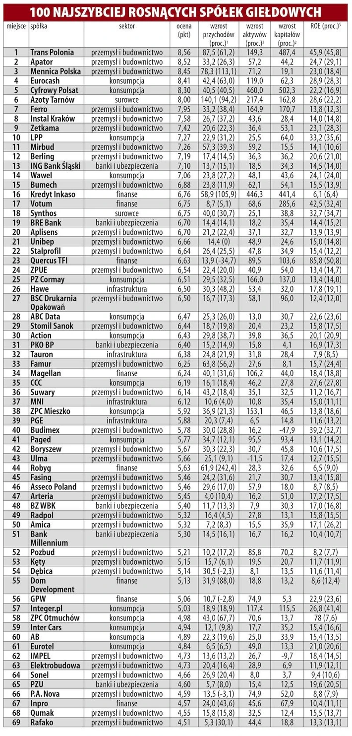 Spółki giełdowe ranking