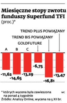 Miesięczne stopy zwrotu funduszy Superfund TFI