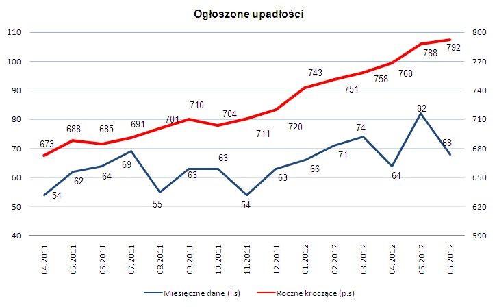 Ogłoszone upadłości