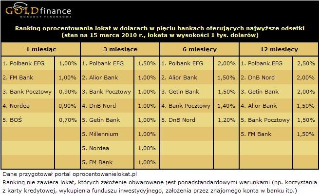 Oprocentowanie lokat w dolarach (USD) - marzec 2010 r.